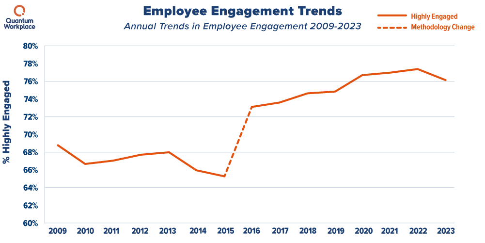 View of Employee Engagement Trends for HR Leaders